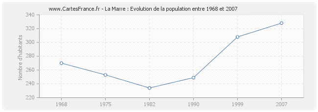 Population La Marre